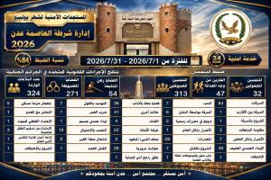 تقرير أمني.. شرطة العاصمة عدن تحقق تقدماً ملحوظاً في الأداء خلال يوليو