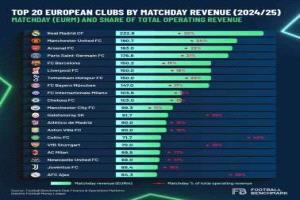ريال مدريد يتصدر أوروبا من جديد