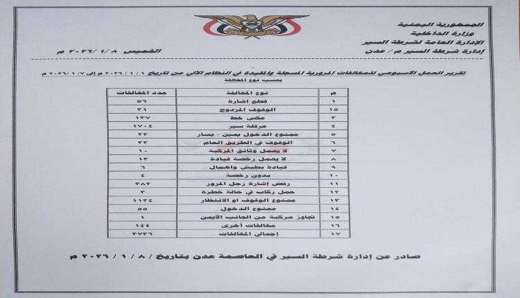 شرطة السير عدن : 3736 مخالفة مرورية وإصابات بشرية متفاوتة خلال اسبوع 