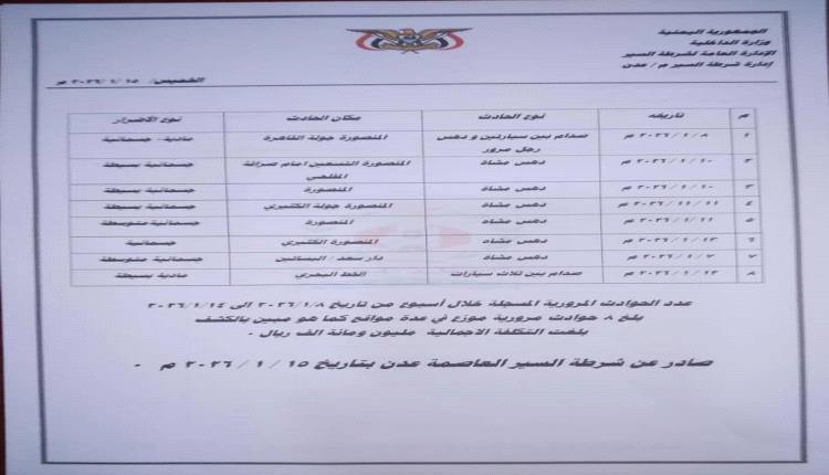 شرطة السير عدن : 2297 مخالفة مرورية خلال أسبوع
