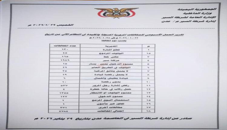 شرطة السير عدن تسجل زيادة في المخالفات المرورية 