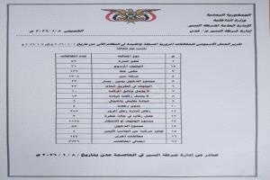 شرطة السير عدن : 3736 مخالفة مرورية وإصابات بشرية متفاوتة خلال اسبوع