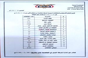 شرطة السير عدن : 11 حادث مروري و3 وفيات و4192 مخالفة خلال أسبوع