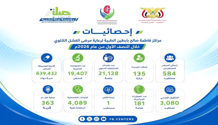 584 مستفيداً من خدمات مراكز بابطين الطبية بوادي حضرموت خلال النصف الأول من 2026م