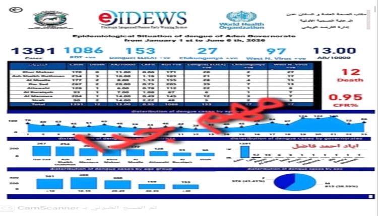 كارثة صحية في عدن.. ارتفاع وفيات حمى الضنك إلى 12 حالة و1,391 إصابة مؤكدة