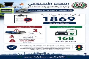 شرطة السير عدن : 1869 مخالفة مرورية خلال أسبوع من شهر يونيو 