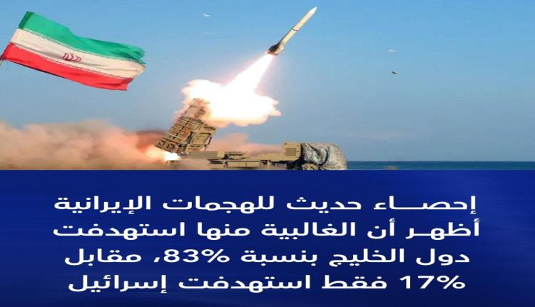 تصعيد إيراني واسع: 83% من الهجمات تستهدف دول الخليج مقابل 17% على إسرائيل