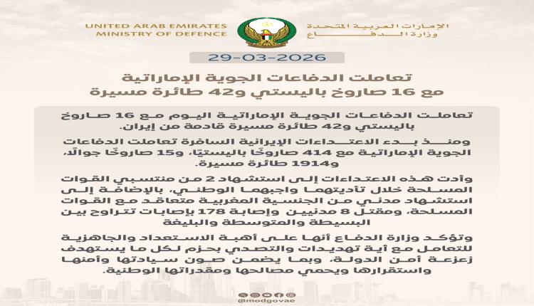 الدفاعات الجوية الإماراتية تتصدى لـ16 صاروخاً باليستياً و42 طائرة مسيرة