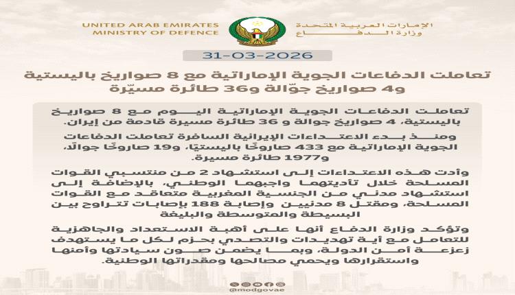 الإمارات تتصدى لـ 8 صواريخ باليستية و36 طائرة مسيرة