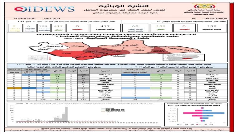 ‏ارتفاع ملحوظ في إصابات حمى الضنك بساحل حضرموت  وتصدر المكلا القائمة