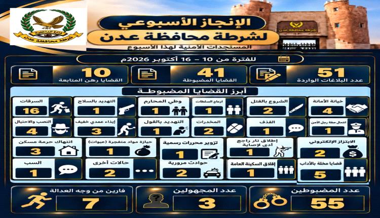 شرطة عدن تضبط 55 متهماً وتتعامل مع 51 بلاغاً أمنياً خلال أسبوع