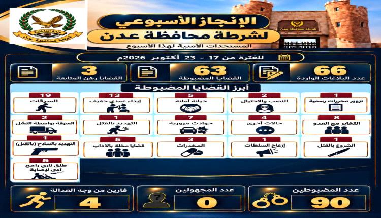 شرطة عدن تضبط 63 متهماً في أسبوع وتكشف حصيلة الجرائم والبلاغات الأمنية