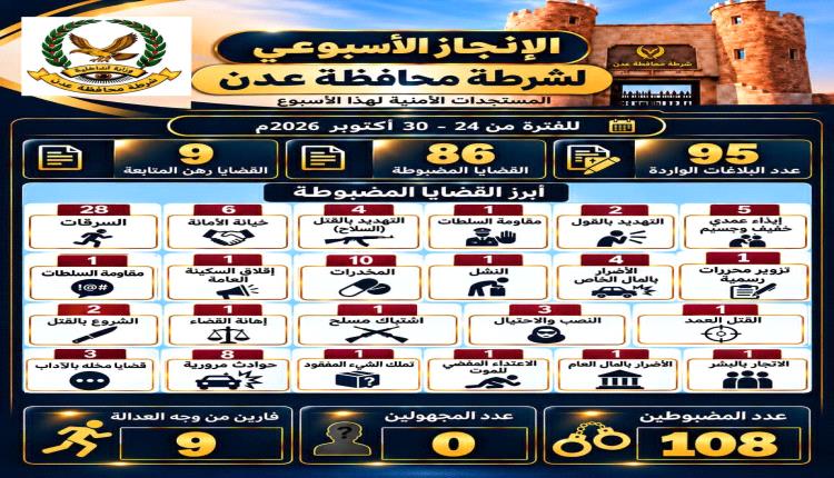 أمن عدن يضبط 108 متهمين ويرصد 86 قضية جنائية خلال أسبوع