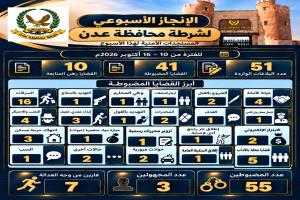 شرطة عدن تضبط 55 متهماً وتتعامل مع 51 بلاغاً أمنياً خلال أسبوع