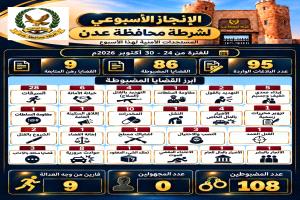 أمن عدن يضبط 108 متهمين ويرصد 86 قضية جنائية خلال أسبوع