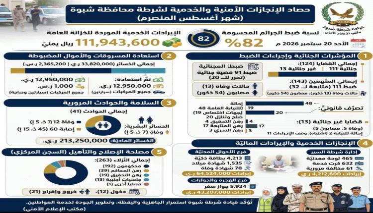 شرطة شبوة تسعرض إنجازاتها الأمنية والخدمية خلال شهر اغسطس المنصرم... وتسجل نسبة ضبط جنائي بلغت نسبة 82% 