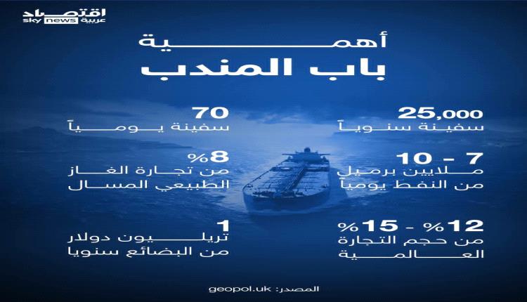 باب المندب بين رواية التحرير وحقيقة المصالح