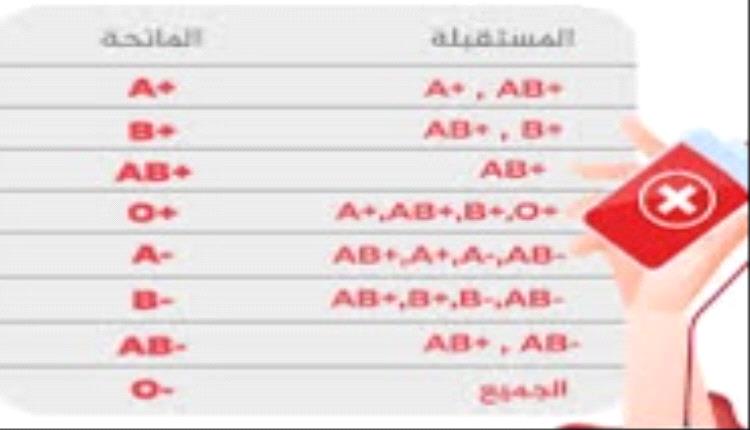  في عدن.. نشر قائمة بأسماء متبرعين بالدم بمختلف الفصائل لإنقاذ الأرواح