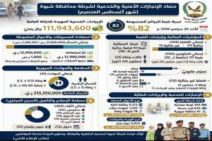 شرطة شبوة تسعرض إنجازاتها الأمنية والخدمية خلال شهر اغسطس المنصرم... وتسجل نسبة ضبط جنائي بلغت نسبة 82% 