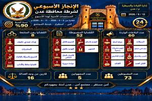 أمن عدن يستعرض حصيلة أسبوعية: 60 بلاغًا وضبط 52 قضية و73 متهمًا
